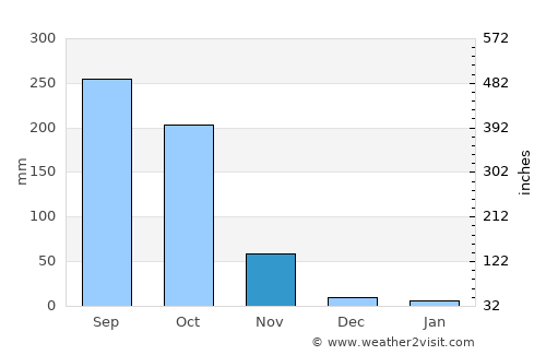 Don Tum average rain in November