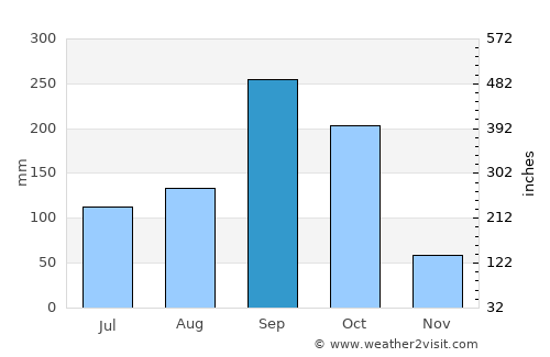 Don Tum average rain in September