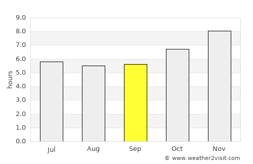 Don Tum average rain in September