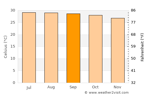 Don Tum average temperature in September