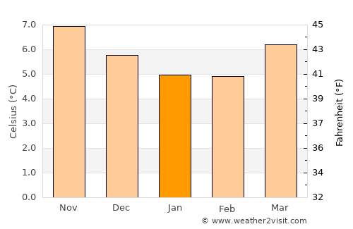 Donabate average temperature in January