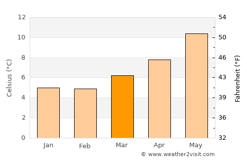 Donabate average temperature in March