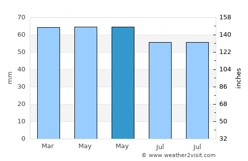 Donabate average rain in May