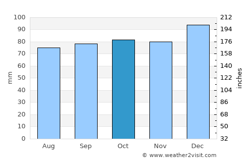Donabate average rain in October