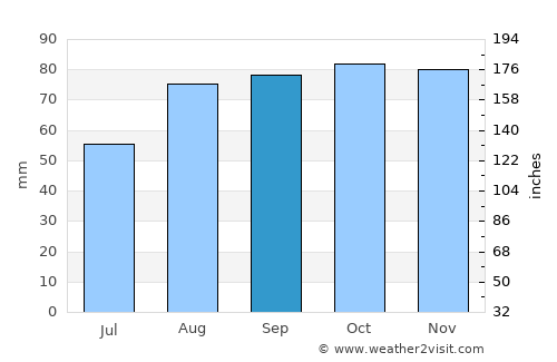 Donabate average rain in September