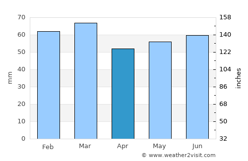 Donaghadee average rain in April