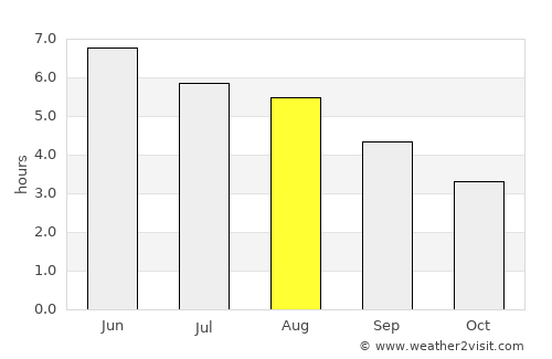 Donaghadee average rain in August