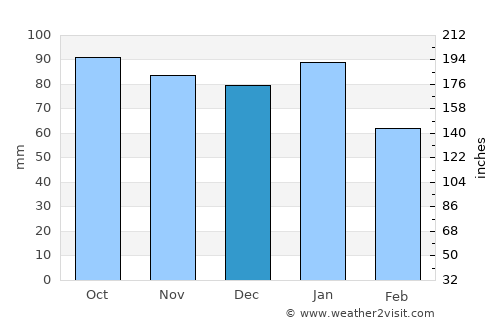 Donaghadee average rain in December
