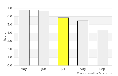Donaghadee average rain in July