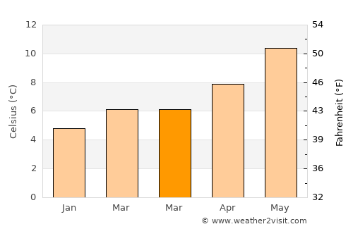 Donaghadee average temperature in March