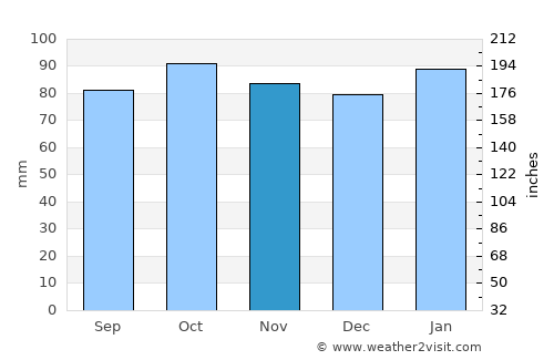 Donaghadee average rain in November