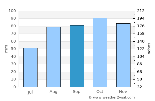 Donaghadee average rain in September