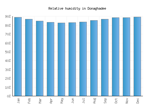 Donaghadee relative humidity averages
