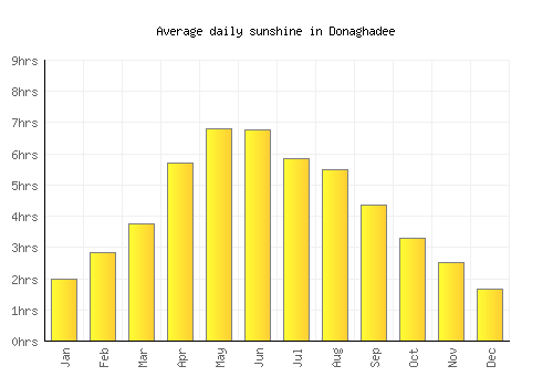 Donaghadee average daily sunshine chart