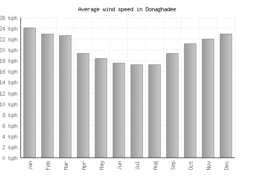 Donaghadee average winspeed by month (km/h)