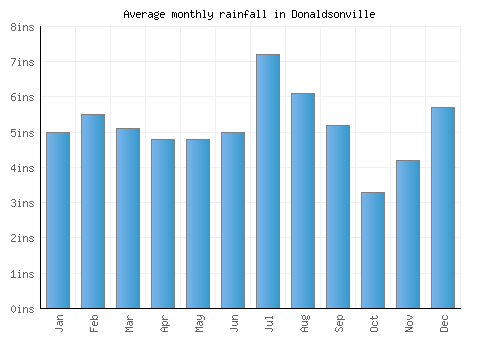 Donaldsonville monthly rainfall chart (inches)