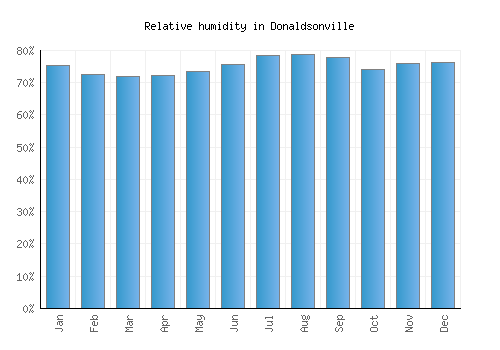 Donaldsonville relative humidity averages
