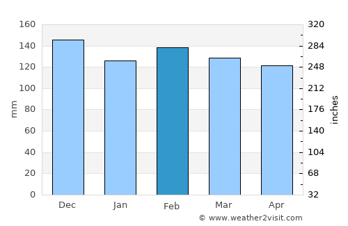 Donaldsonville average rain in February