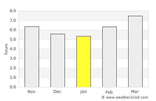 Donaldsonville average rain in January
