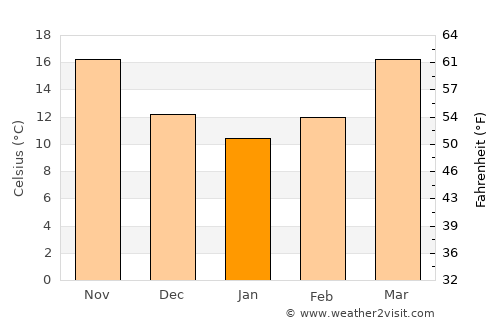 Donaldsonville average temperature in January