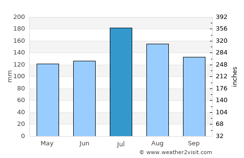 Donaldsonville average rain in July