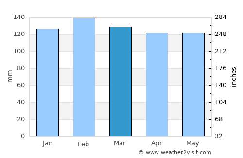 Donaldsonville average rain in March