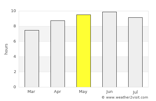 Donaldsonville average rain in May