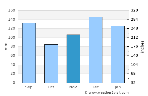 Donaldsonville average rain in November
