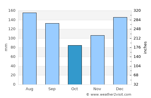 Donaldsonville average rain in October