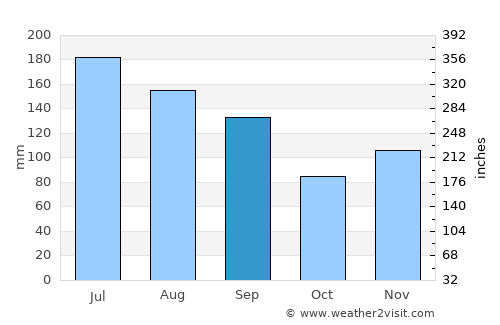 Donaldsonville average rain in September