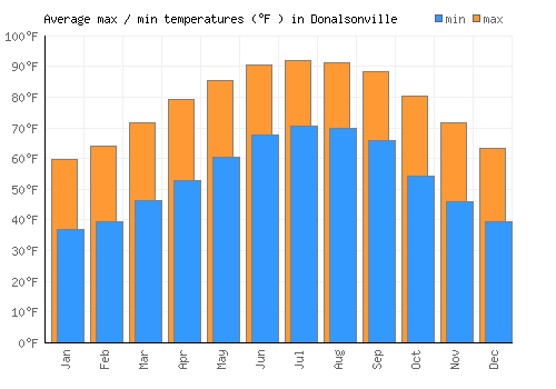 Donalsonville average minimum / maximum temperatures (Fahrenheit)
