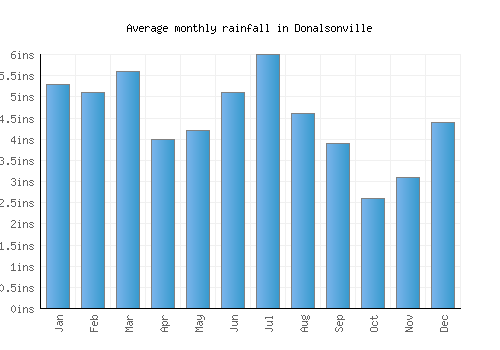 Donalsonville monthly rainfall chart (inches)