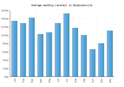 Donalsonville monthly rainfall chart (mm)