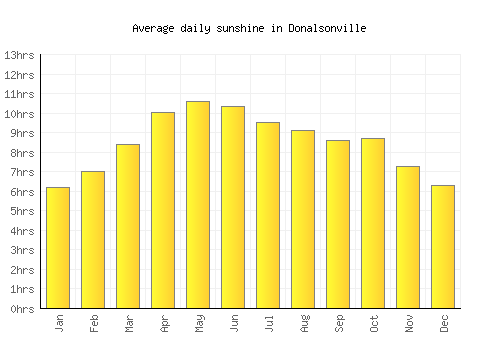 Donalsonville average daily sunshine chart