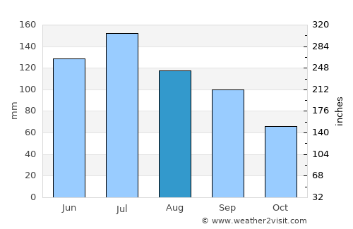 Donalsonville average rain in August