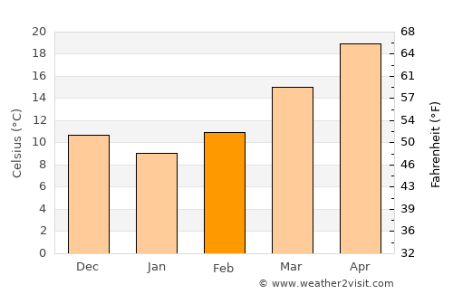 Donalsonville average temperature in February