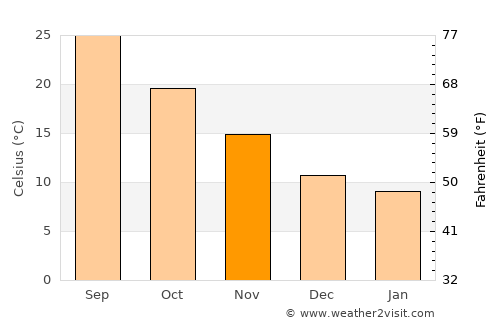 Donalsonville average temperature in November