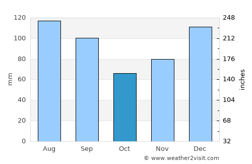 Donalsonville average rain in October