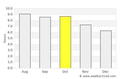 Donalsonville average rain in October