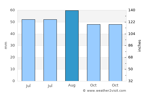Doncaster average rain in August