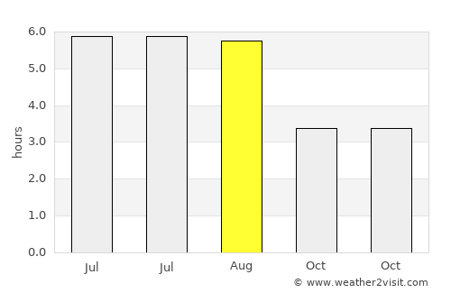 Doncaster average rain in August