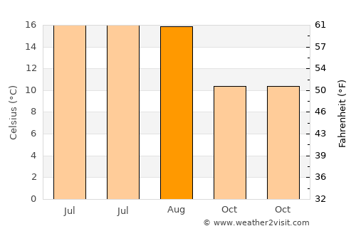 Doncaster average temperature in August