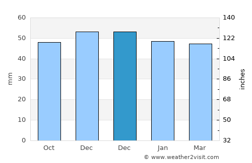 Doncaster average rain in December