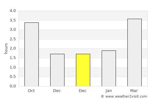 Doncaster average rain in December