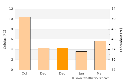 Doncaster average temperature in December