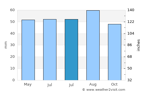 Doncaster average rain in July