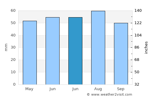 Doncaster average rain in June
