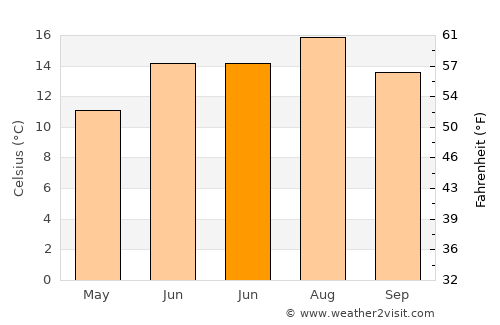Doncaster average temperature in June
