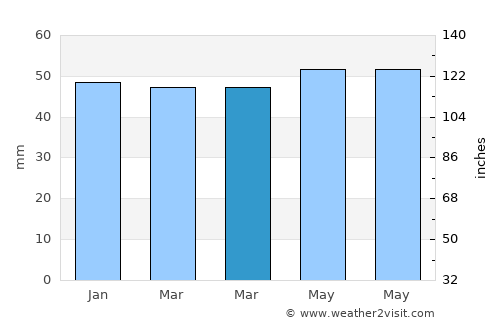 Doncaster average rain in March