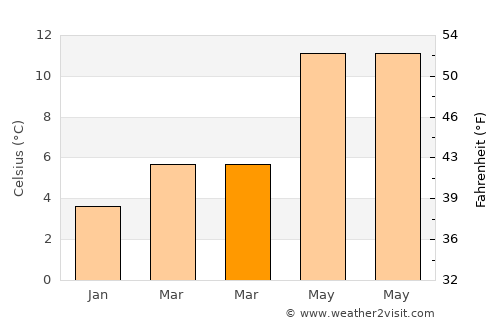 Doncaster average temperature in March